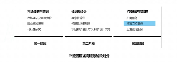 第三階段—招商支持服務(wù)