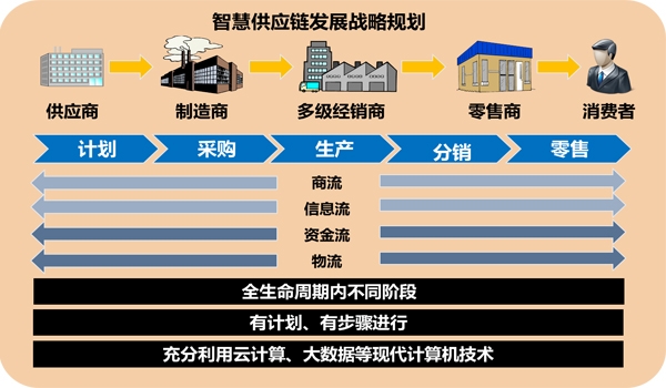 智慧供應鏈發(fā)展戰(zhàn)略規(guī)劃